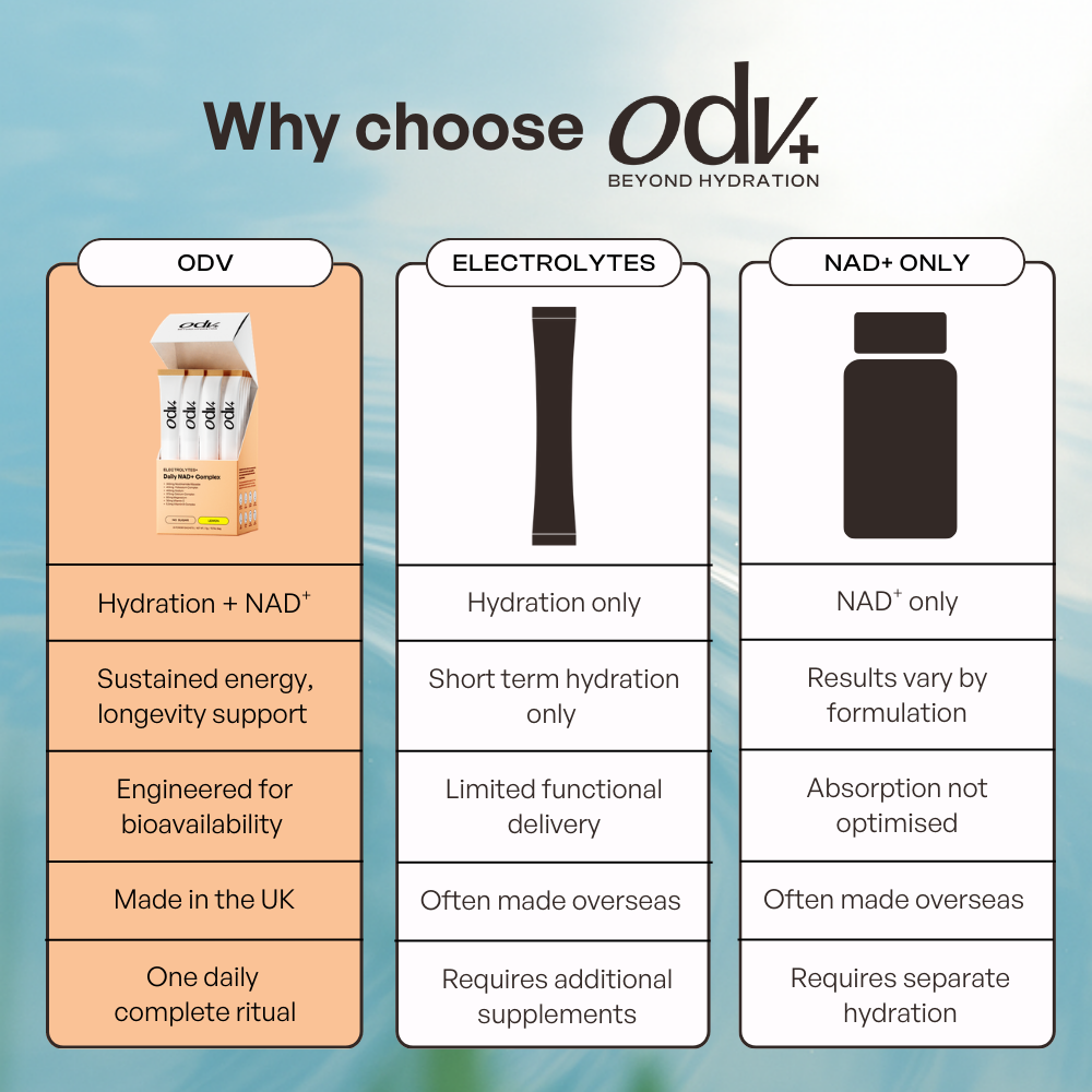 Comparison chart of ODV+ hydration products with other options on a blue gradient background.